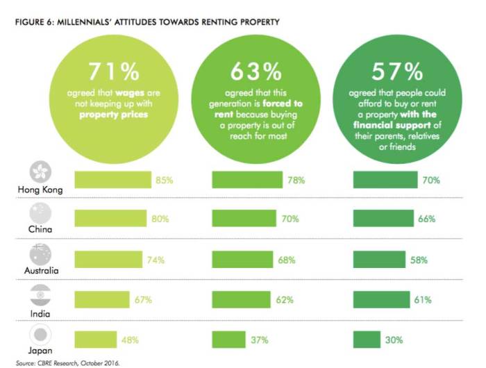 Properti untuk generasi milenial