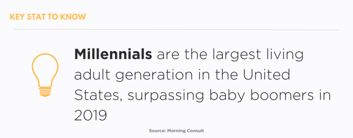 Solved As a group, Millennials tend to be:q,inefficient, | Chegg.com