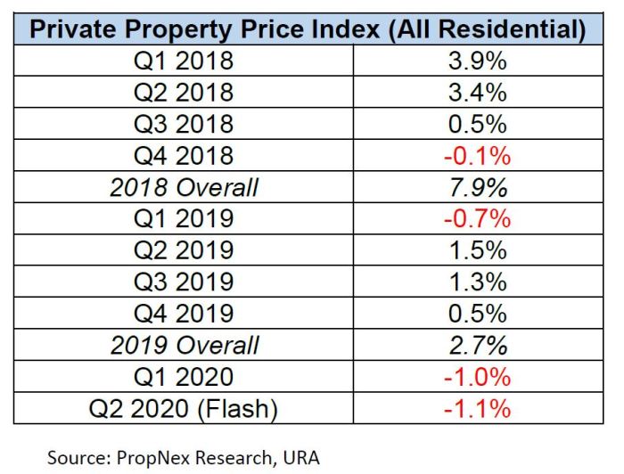 National property prices continue their record breaking run ... Harga properti residensial terbaru