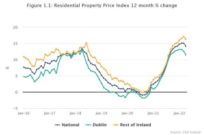 Property prices have surged more than 14% in the past year | Newstalk Property prices have surged more than 14% in the past year | Newstalk